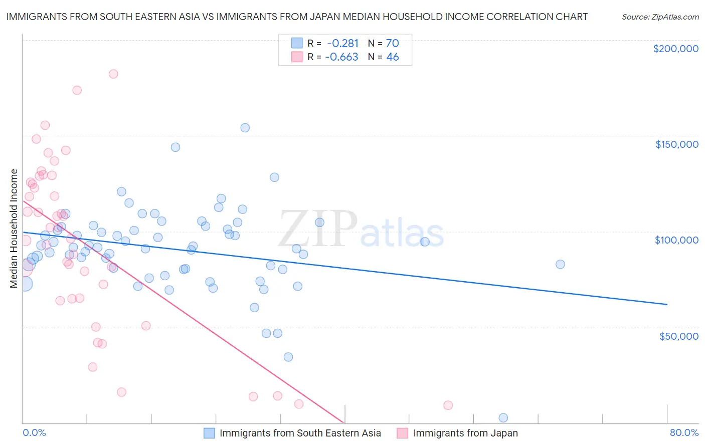 Immigrants from South Eastern Asia vs Immigrants from Japan Median Household Income