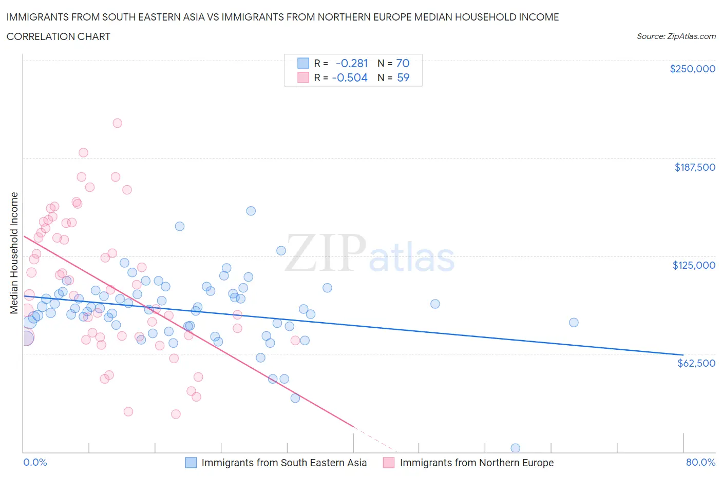 Immigrants from South Eastern Asia vs Immigrants from Northern Europe Median Household Income