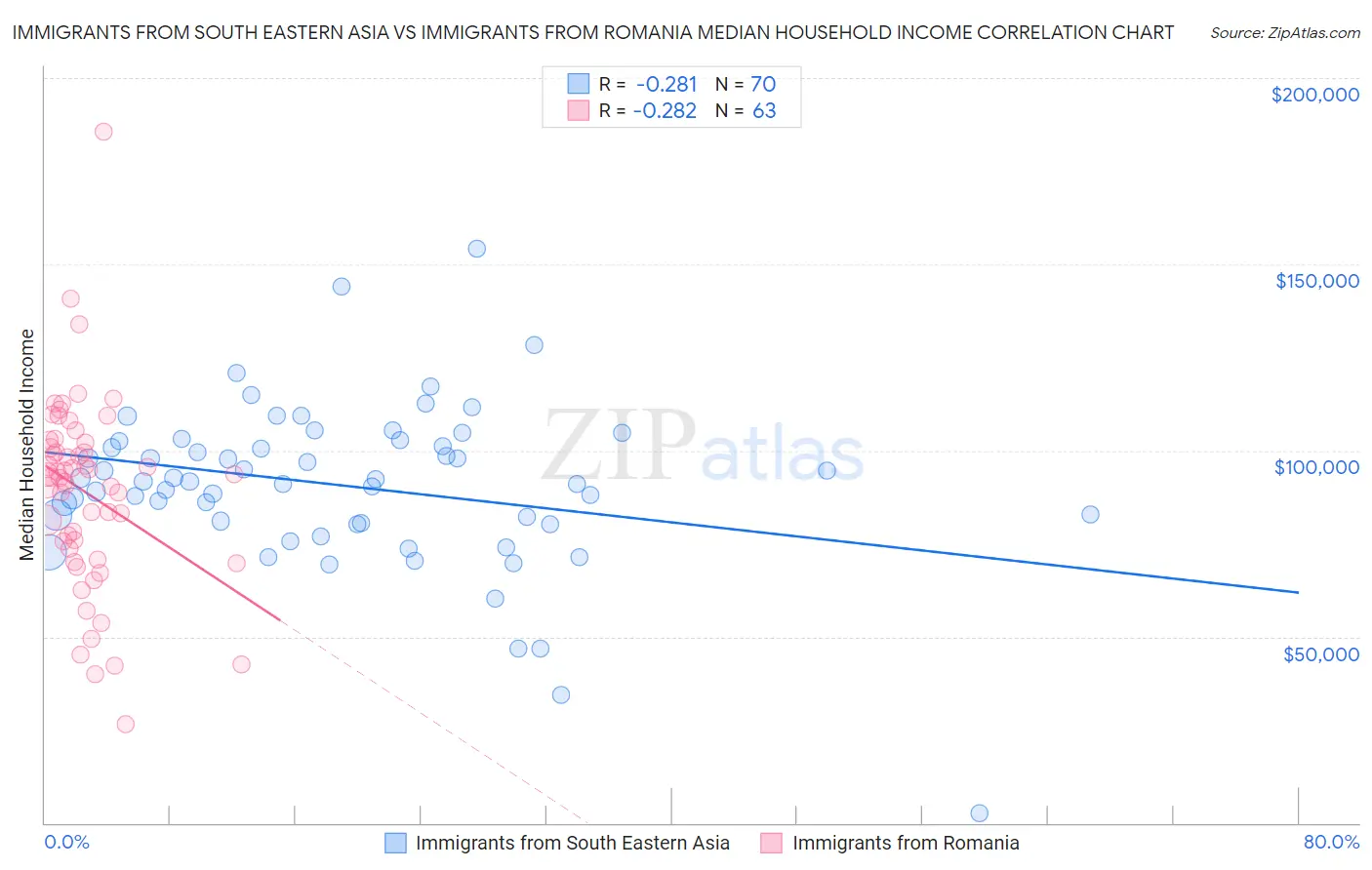 Immigrants from South Eastern Asia vs Immigrants from Romania Median Household Income