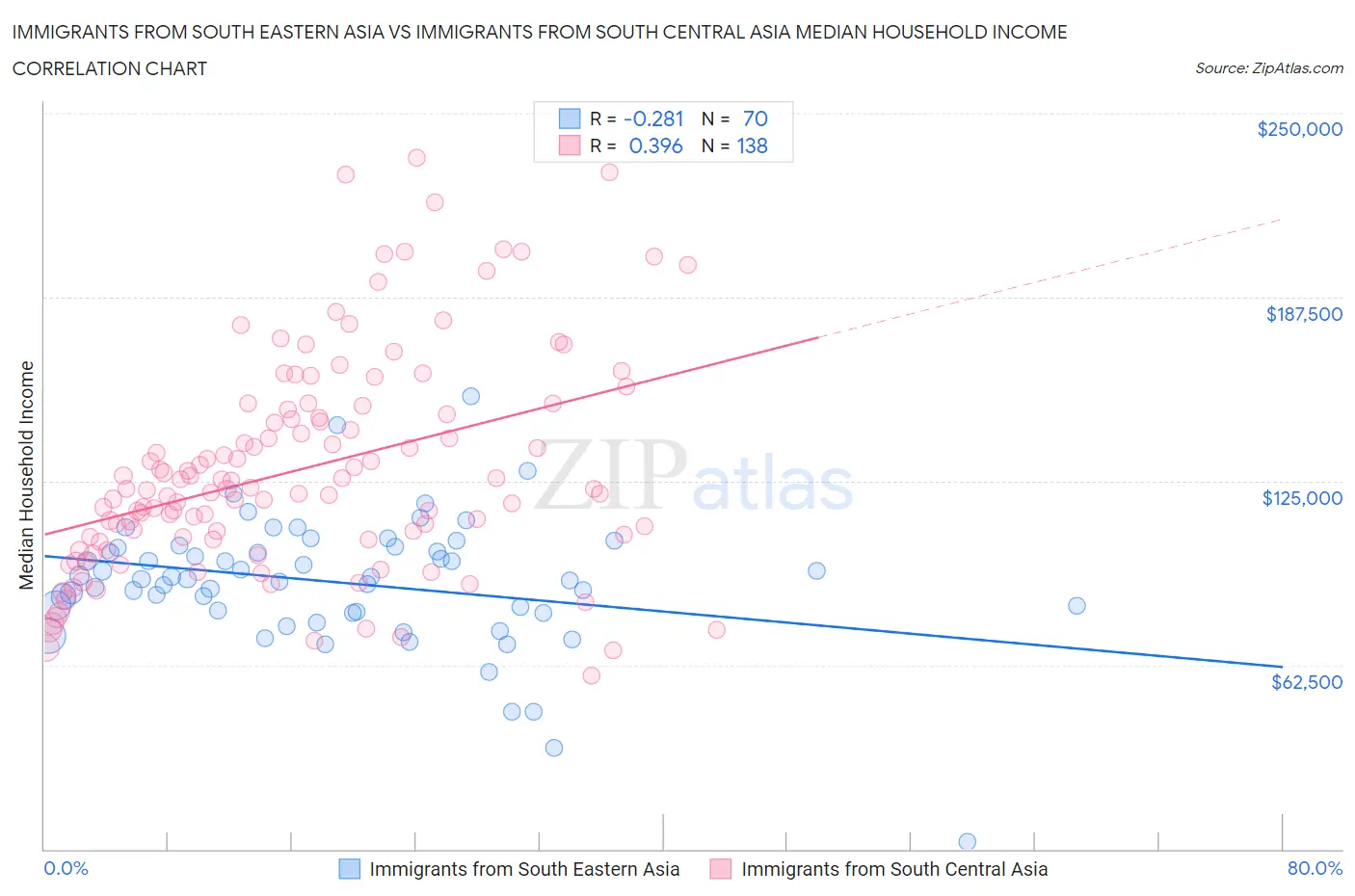 Immigrants from South Eastern Asia vs Immigrants from South Central Asia Median Household Income
