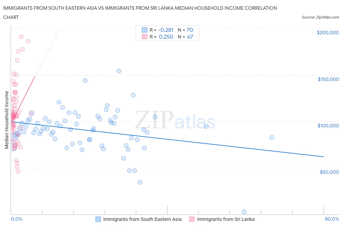 Immigrants from South Eastern Asia vs Immigrants from Sri Lanka Median Household Income