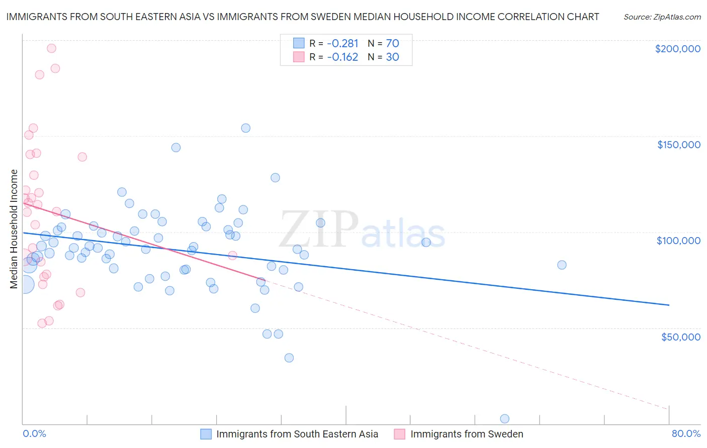 Immigrants from South Eastern Asia vs Immigrants from Sweden Median Household Income