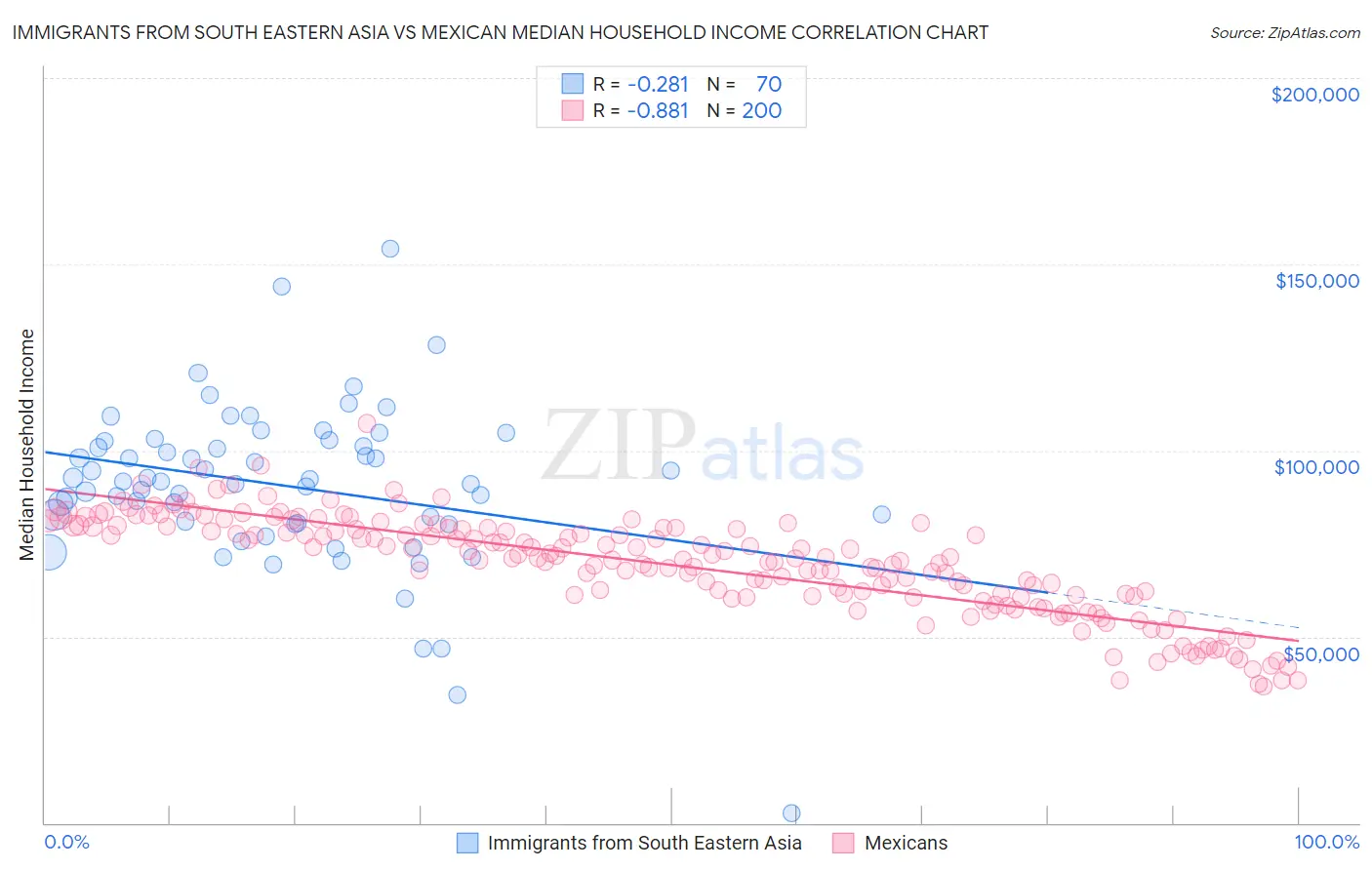 Immigrants from South Eastern Asia vs Mexican Median Household Income