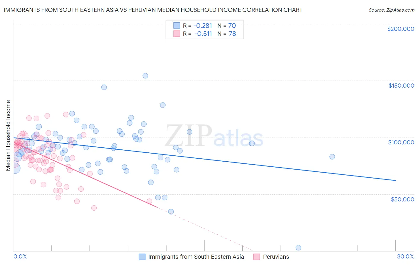 Immigrants from South Eastern Asia vs Peruvian Median Household Income