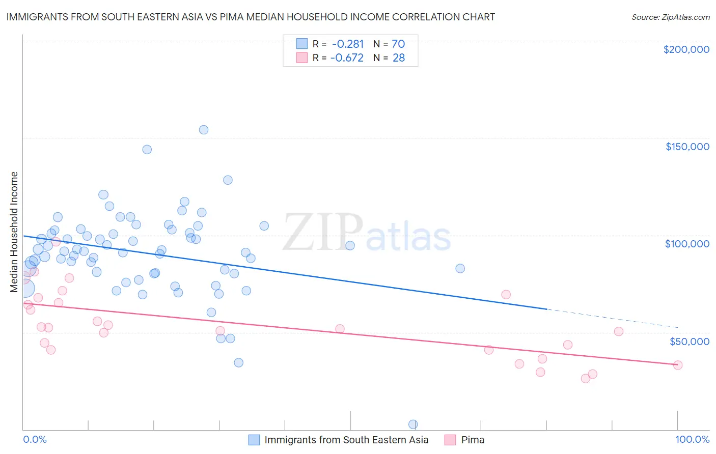 Immigrants from South Eastern Asia vs Pima Median Household Income