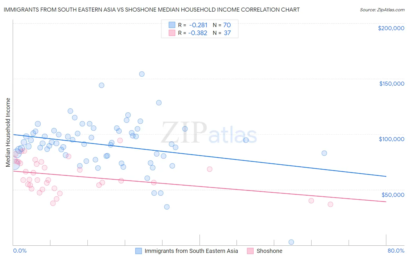 Immigrants from South Eastern Asia vs Shoshone Median Household Income