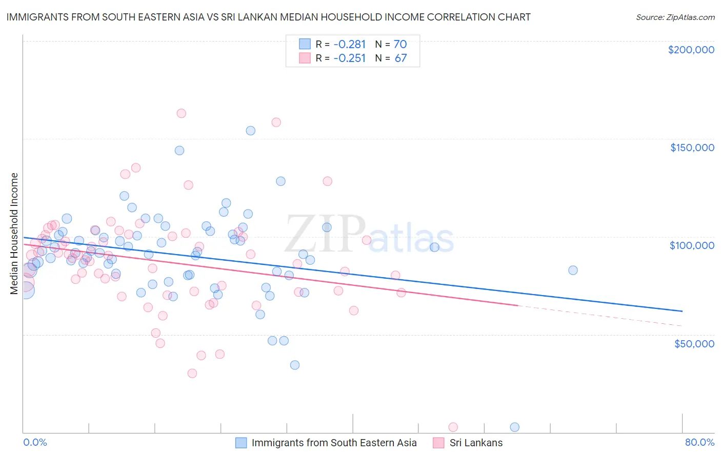 Immigrants from South Eastern Asia vs Sri Lankan Median Household Income