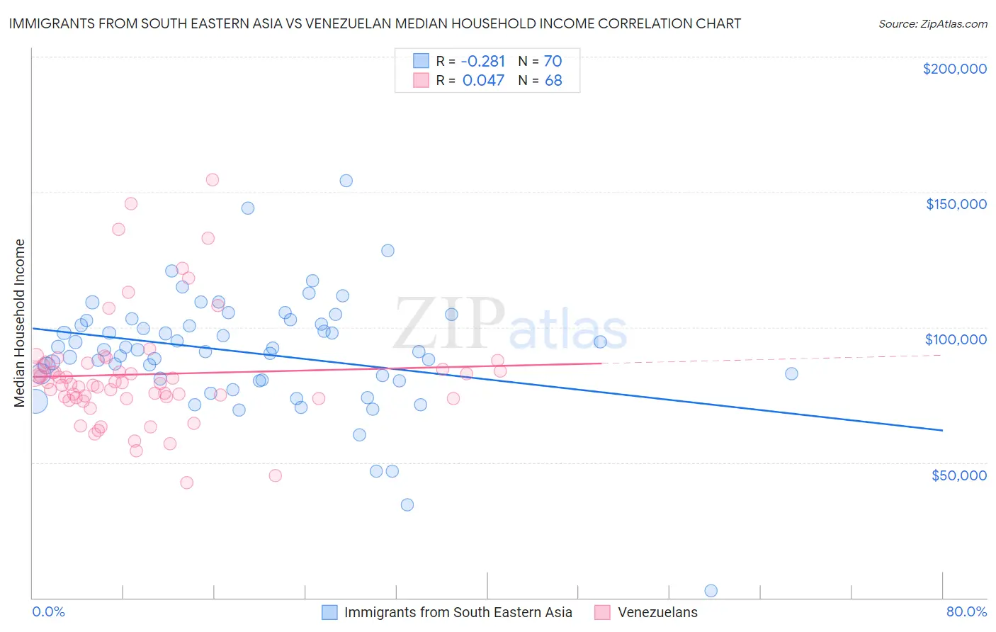 Immigrants from South Eastern Asia vs Venezuelan Median Household Income