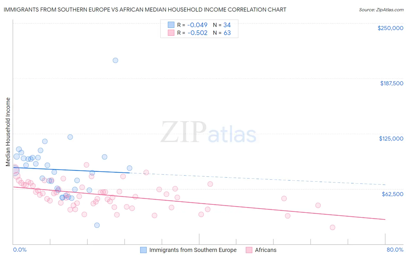 Immigrants from Southern Europe vs African Median Household Income