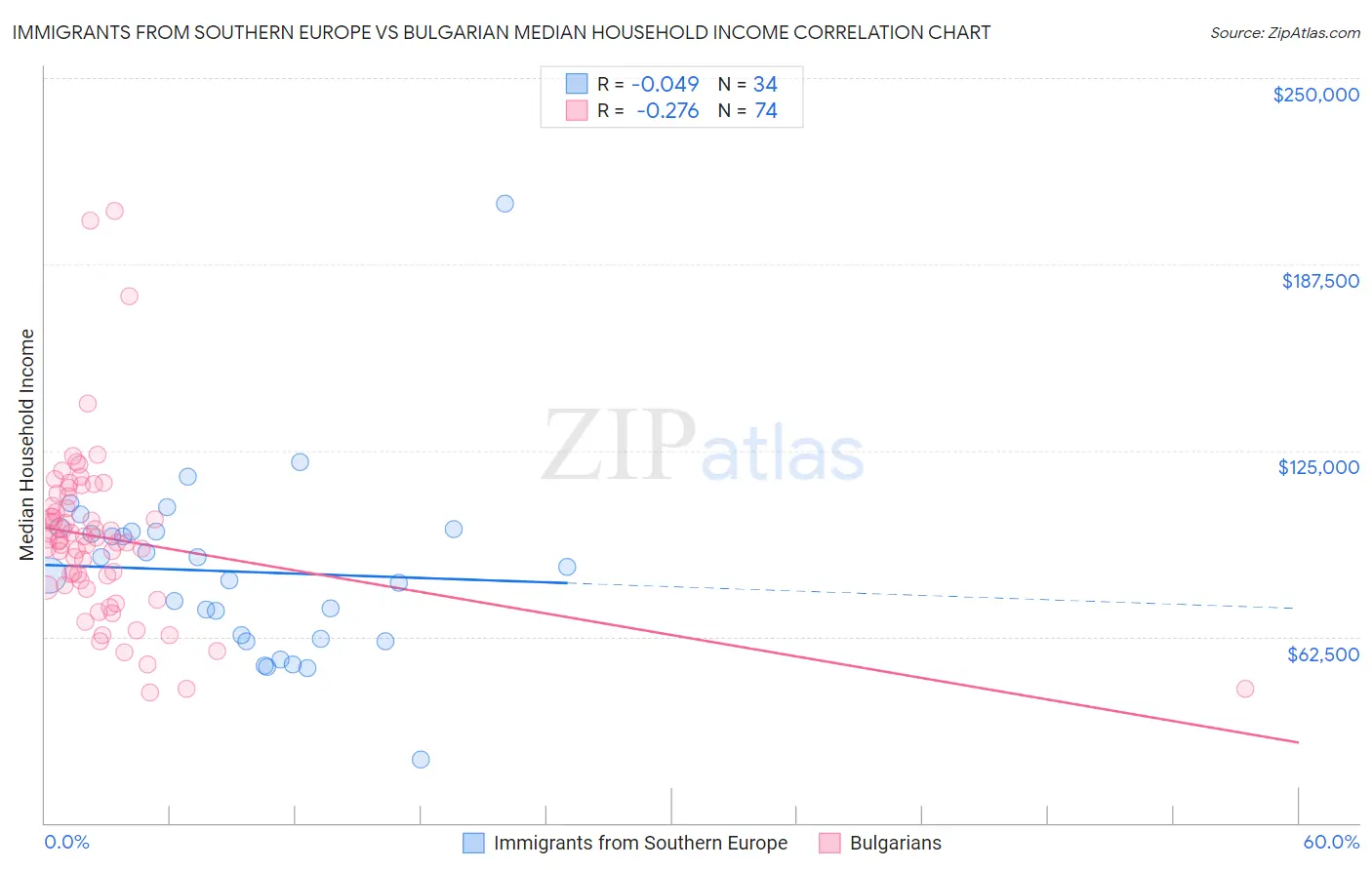 Immigrants from Southern Europe vs Bulgarian Median Household Income