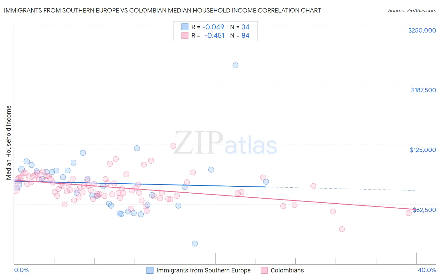 Immigrants from Southern Europe vs Colombian Median Household Income
