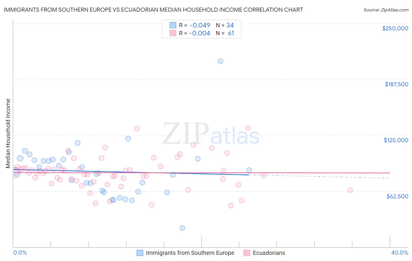 Immigrants from Southern Europe vs Ecuadorian Median Household Income