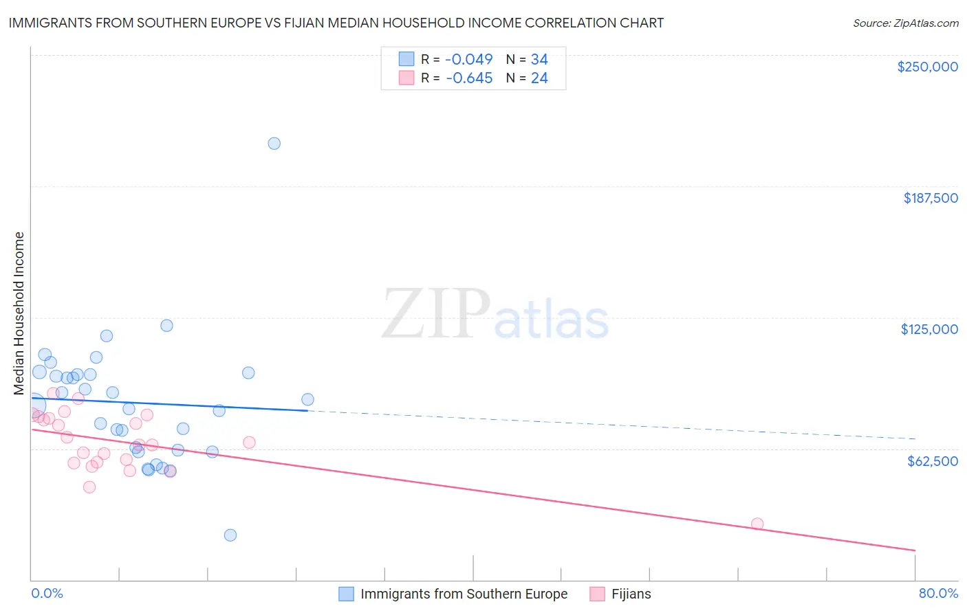 Immigrants from Southern Europe vs Fijian Median Household Income