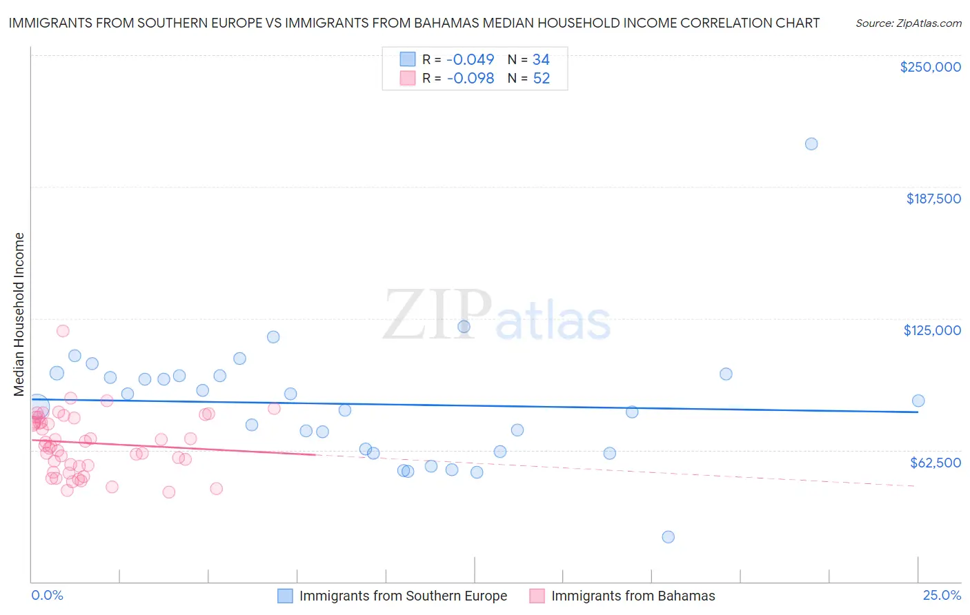 Immigrants from Southern Europe vs Immigrants from Bahamas Median Household Income