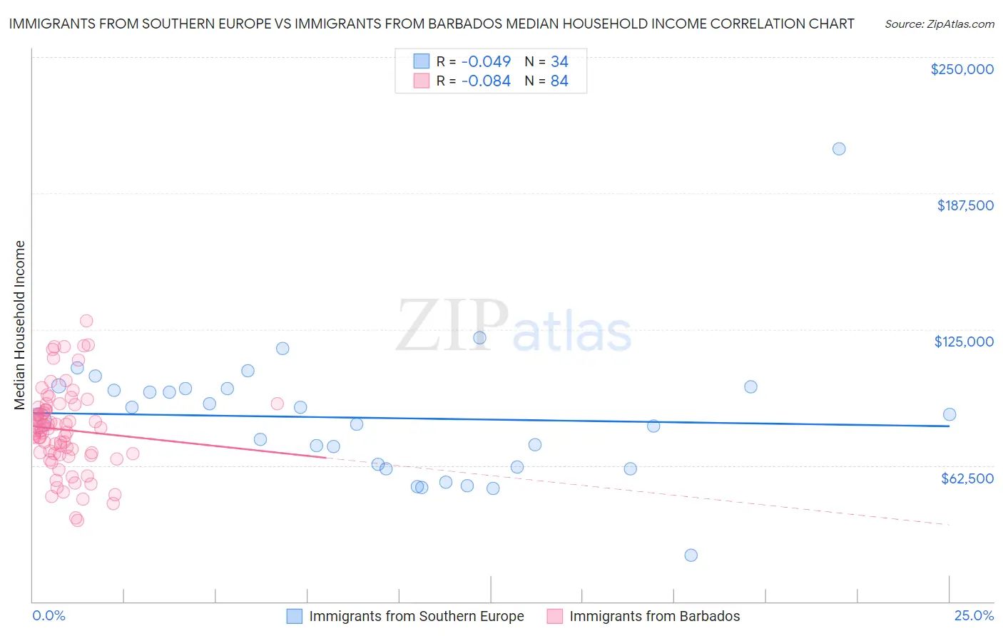 Immigrants from Southern Europe vs Immigrants from Barbados Median Household Income