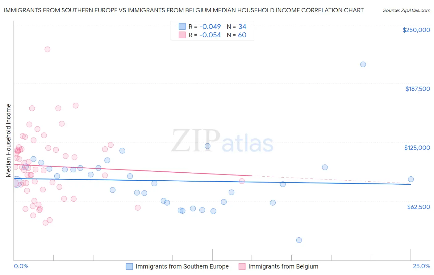 Immigrants from Southern Europe vs Immigrants from Belgium Median Household Income