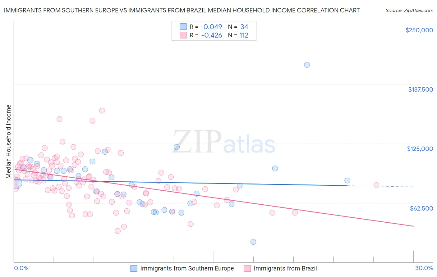Immigrants from Southern Europe vs Immigrants from Brazil Median Household Income