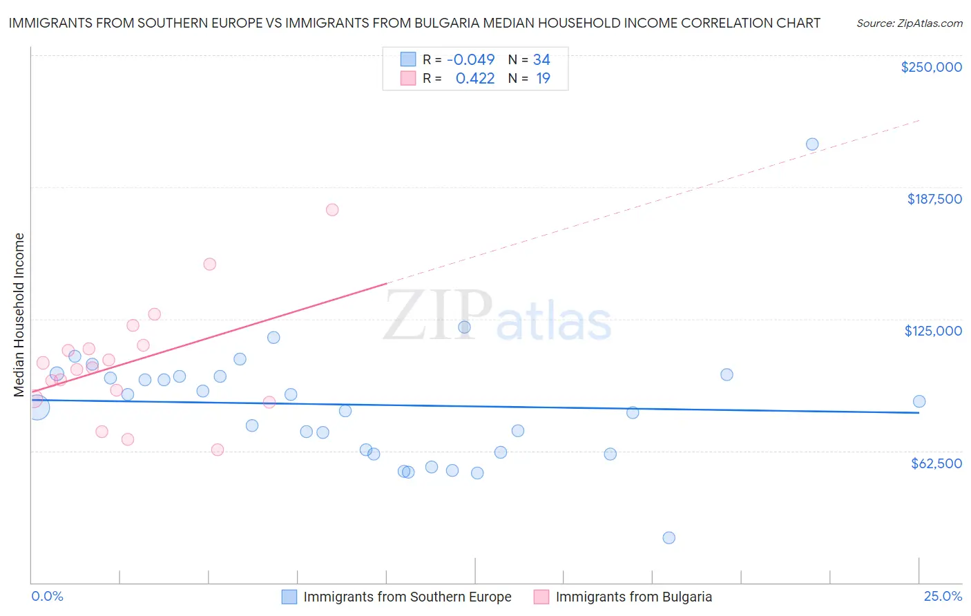 Immigrants from Southern Europe vs Immigrants from Bulgaria Median Household Income