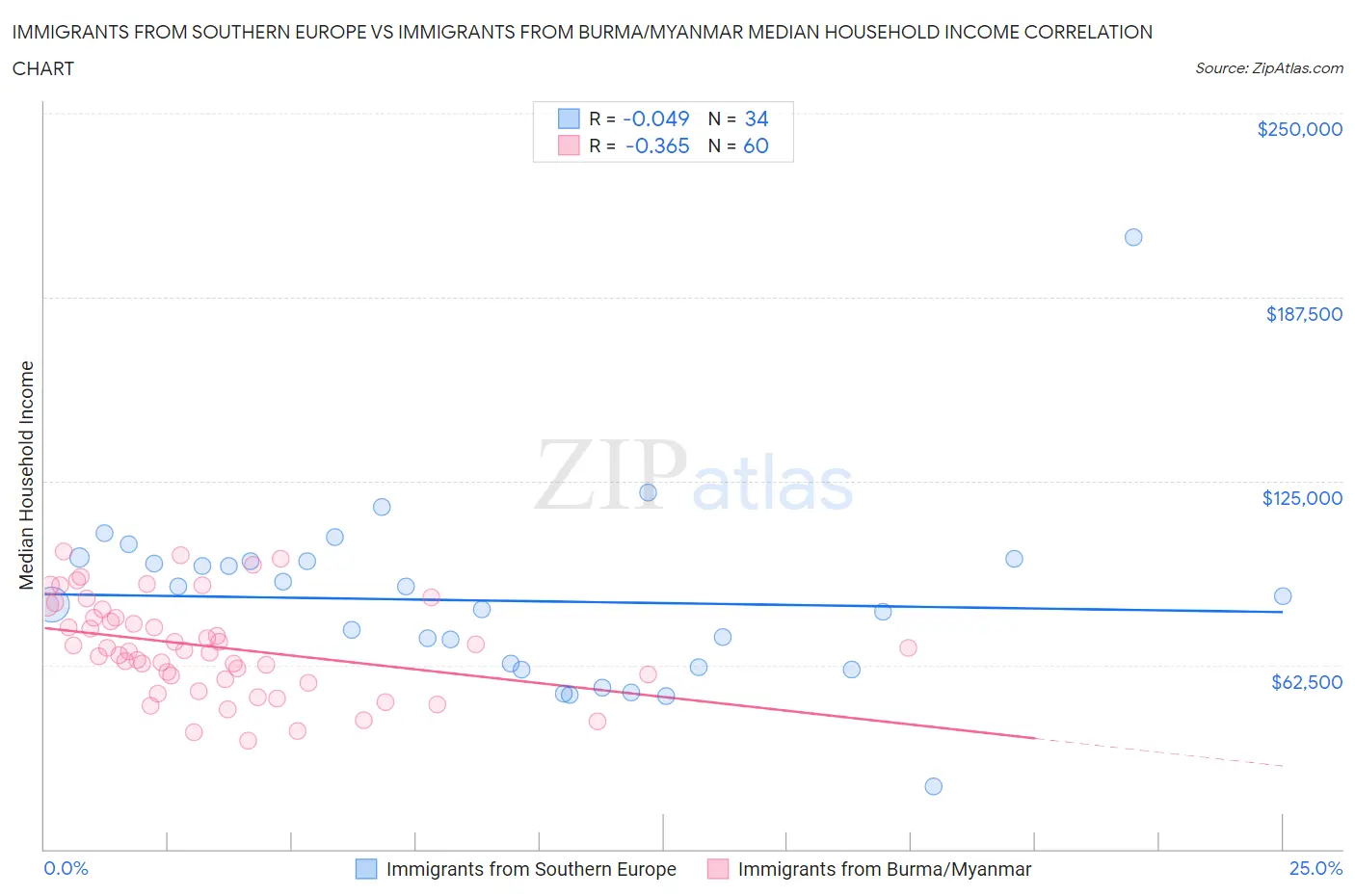 Immigrants from Southern Europe vs Immigrants from Burma/Myanmar Median Household Income