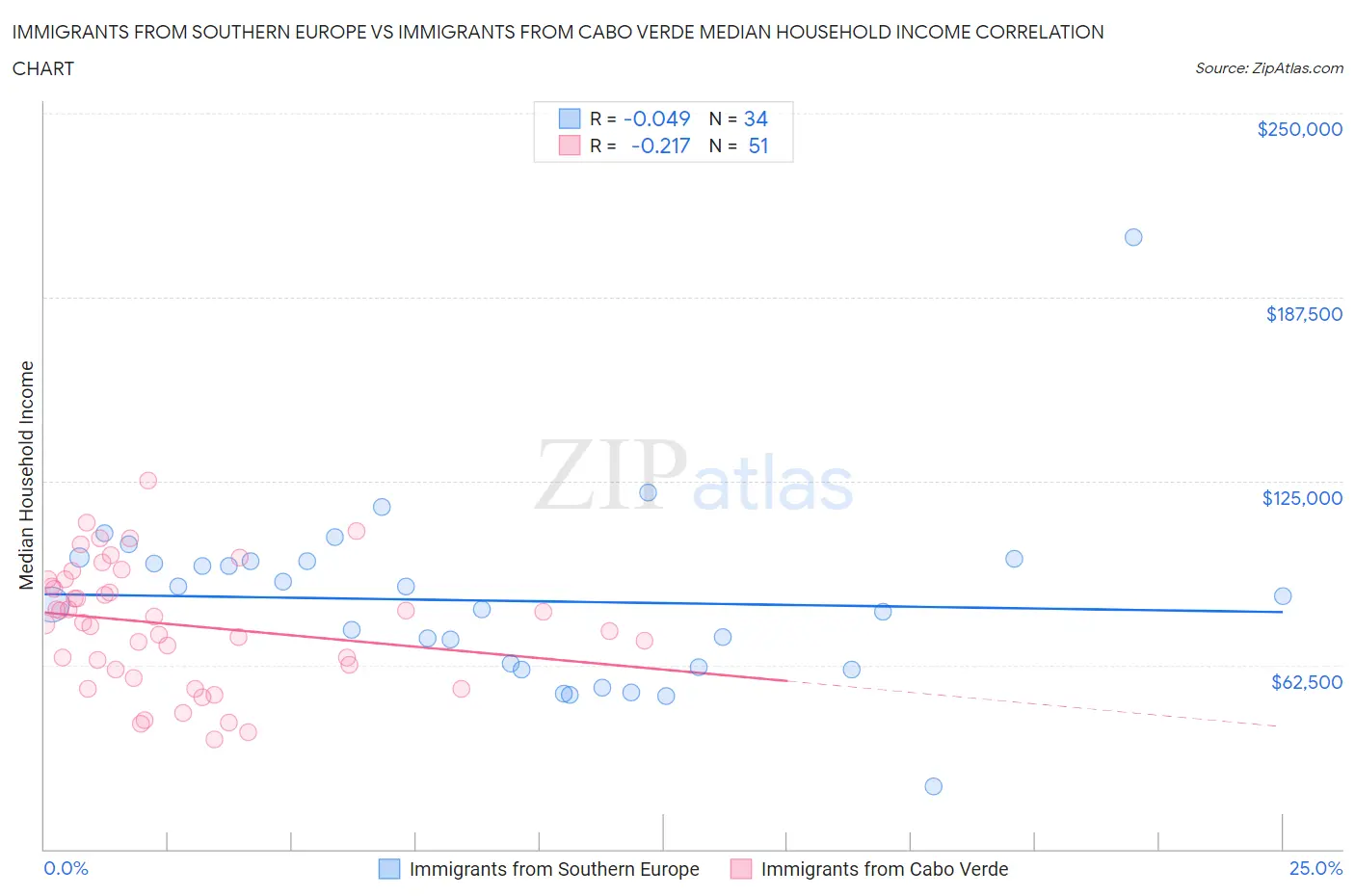 Immigrants from Southern Europe vs Immigrants from Cabo Verde Median Household Income
