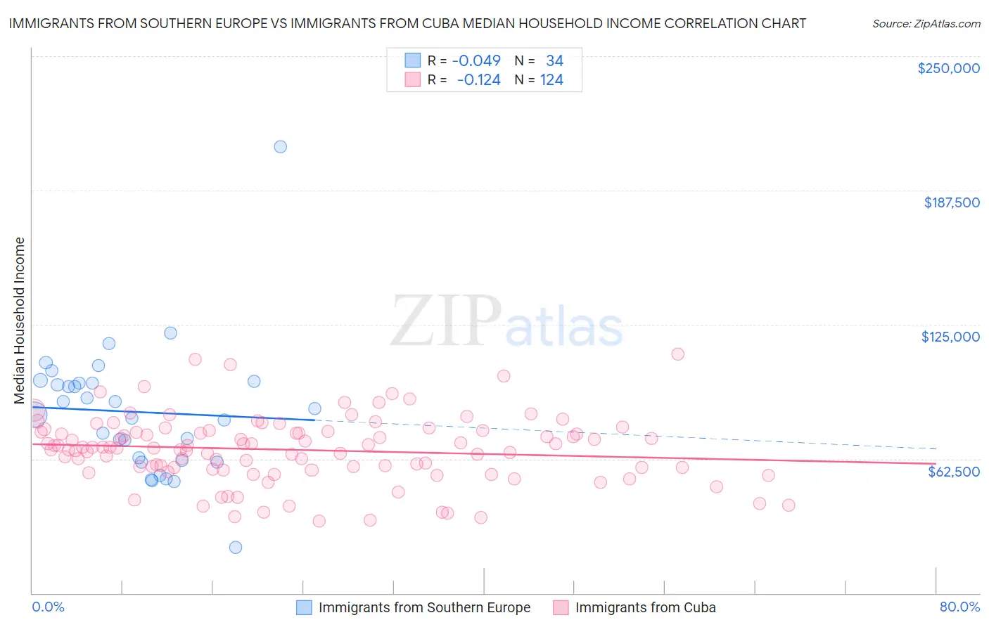 Immigrants from Southern Europe vs Immigrants from Cuba Median Household Income