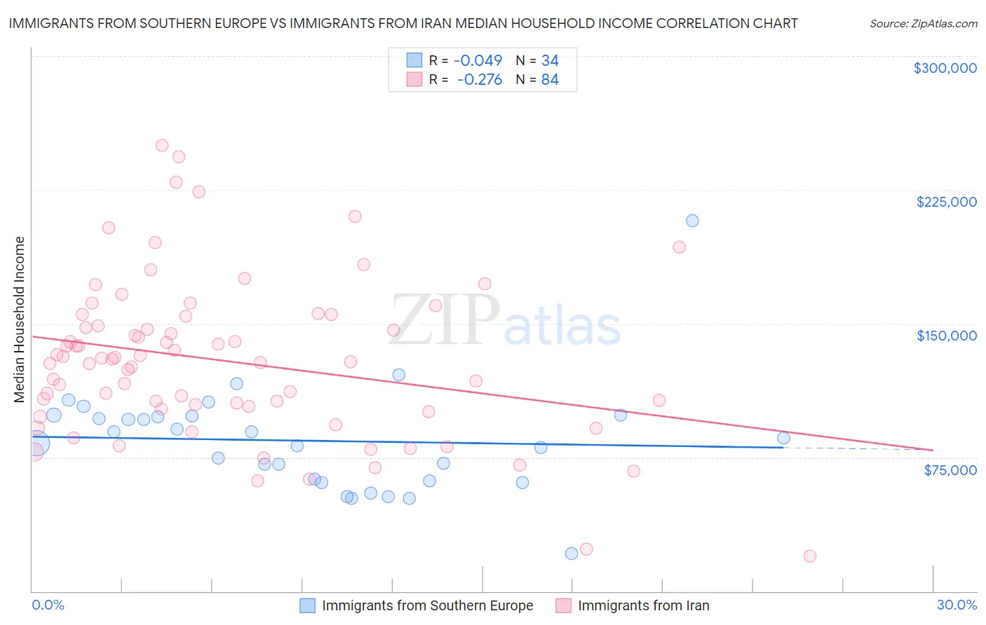 Immigrants from Southern Europe vs Immigrants from Iran Median Household Income