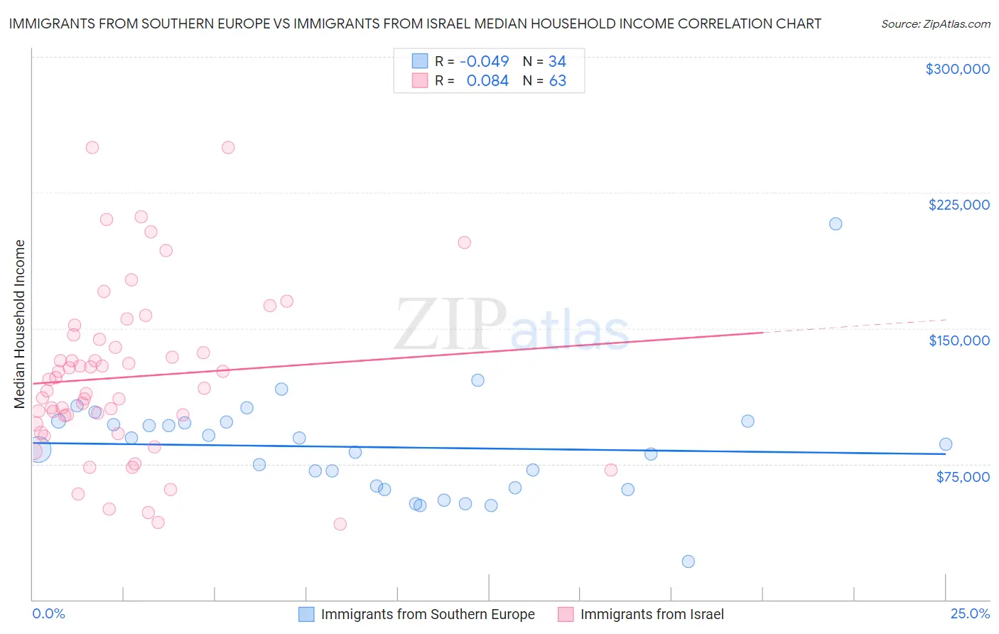 Immigrants from Southern Europe vs Immigrants from Israel Median Household Income