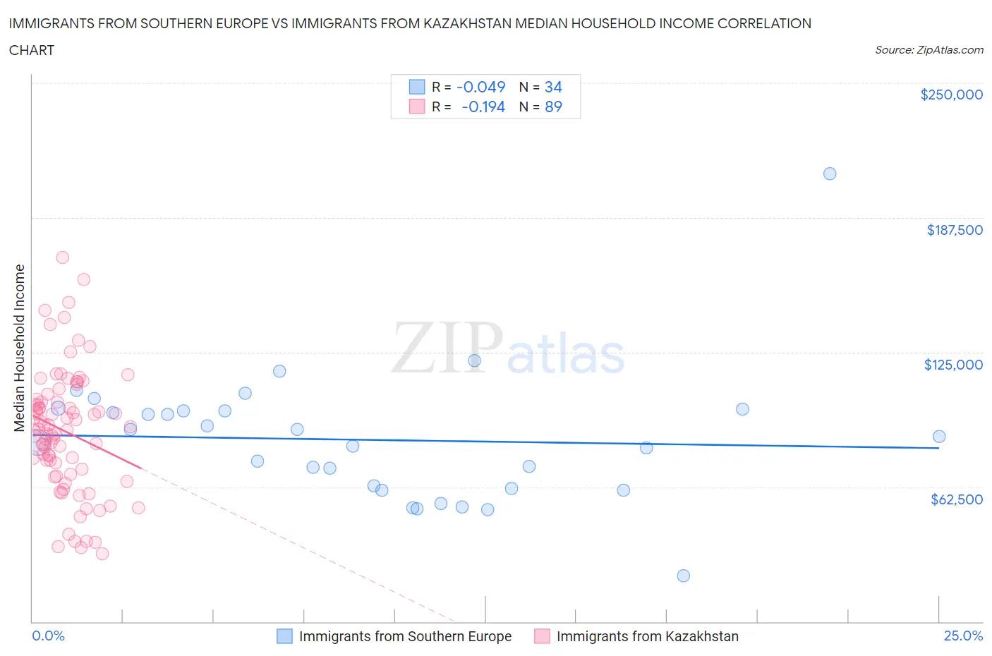 Immigrants from Southern Europe vs Immigrants from Kazakhstan Median Household Income