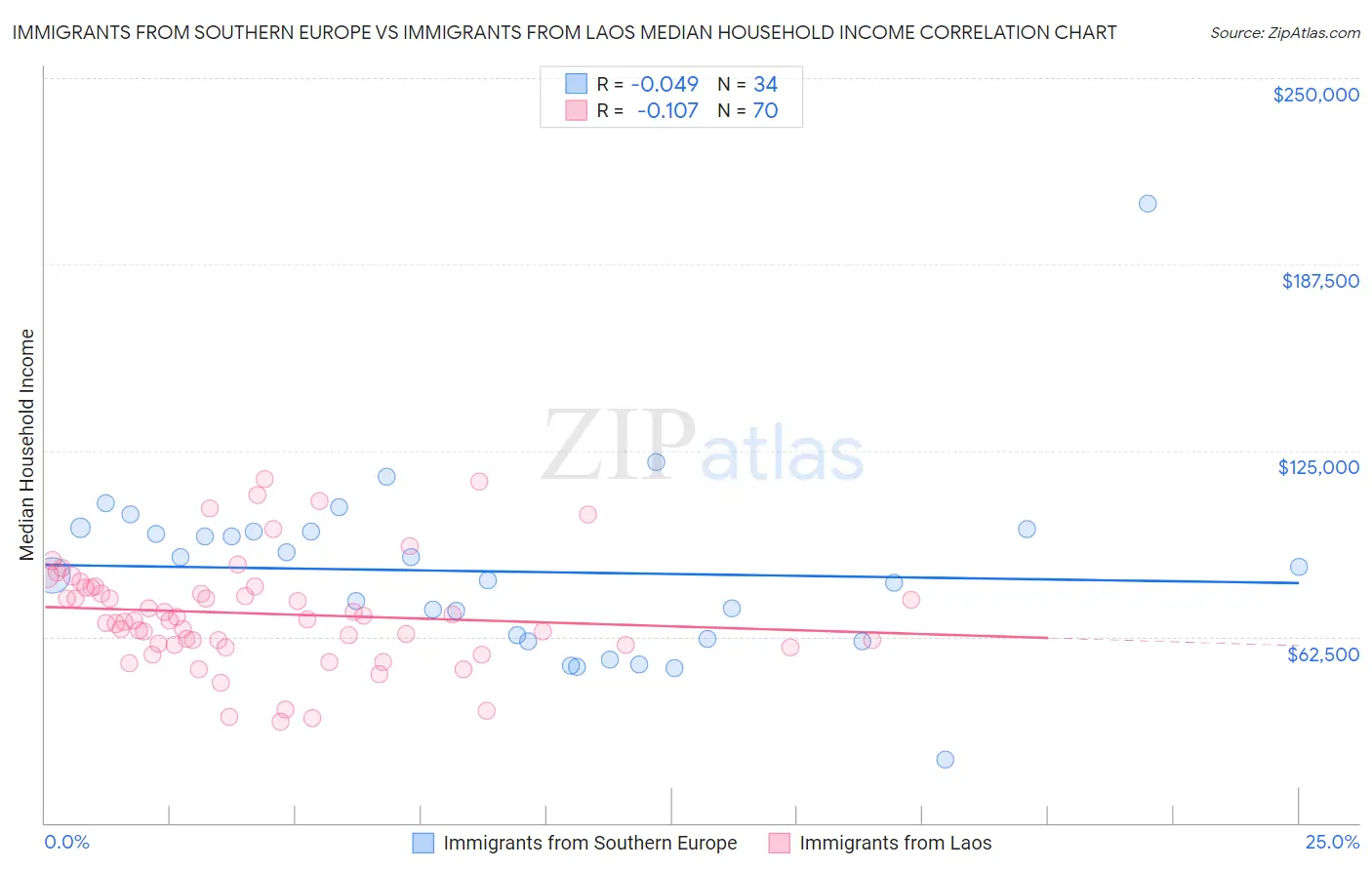 Immigrants from Southern Europe vs Immigrants from Laos Median Household Income