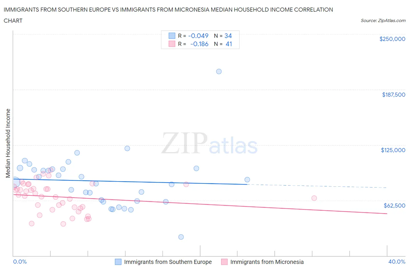 Immigrants from Southern Europe vs Immigrants from Micronesia Median Household Income