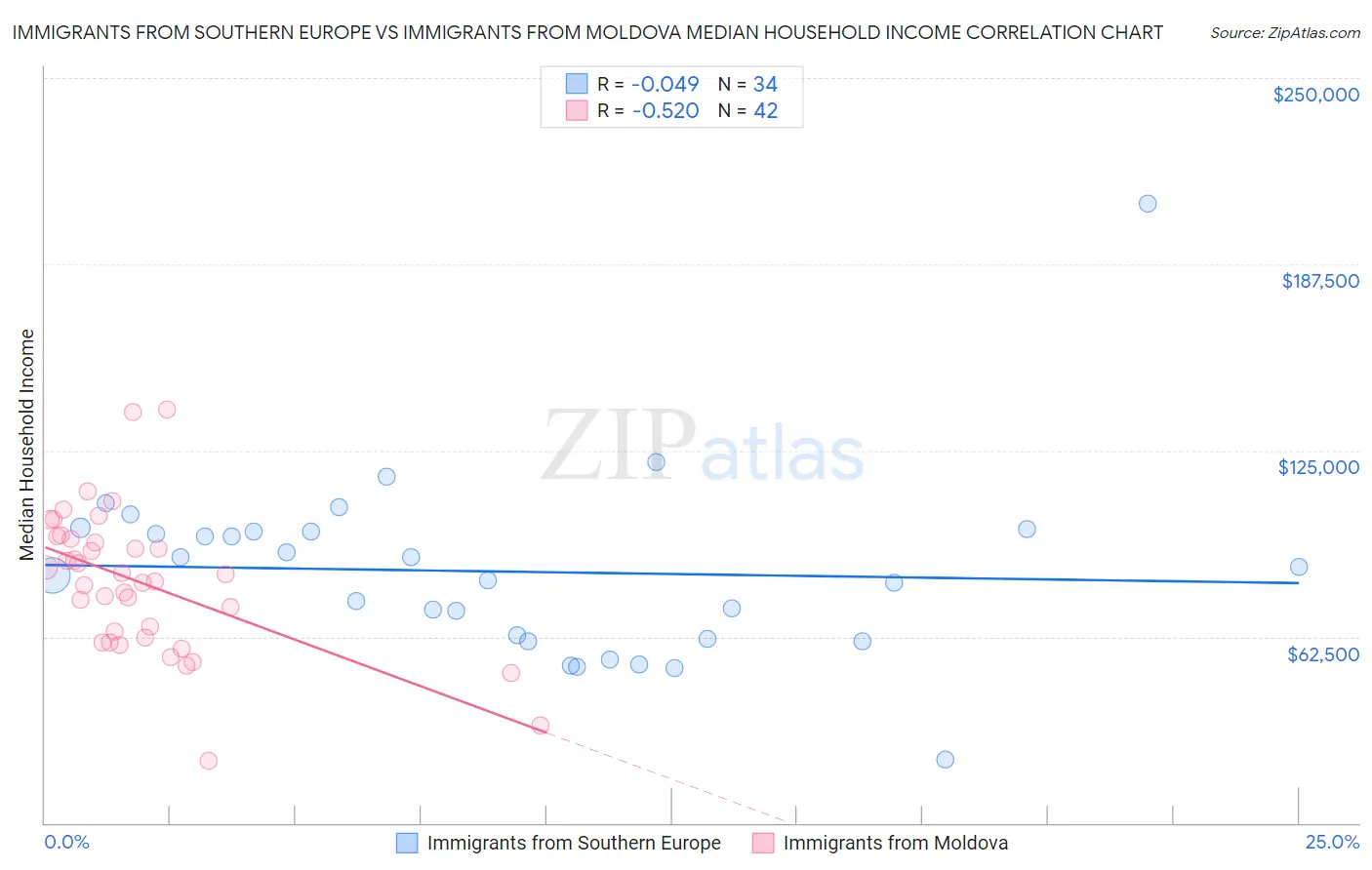 Immigrants from Southern Europe vs Immigrants from Moldova Median Household Income