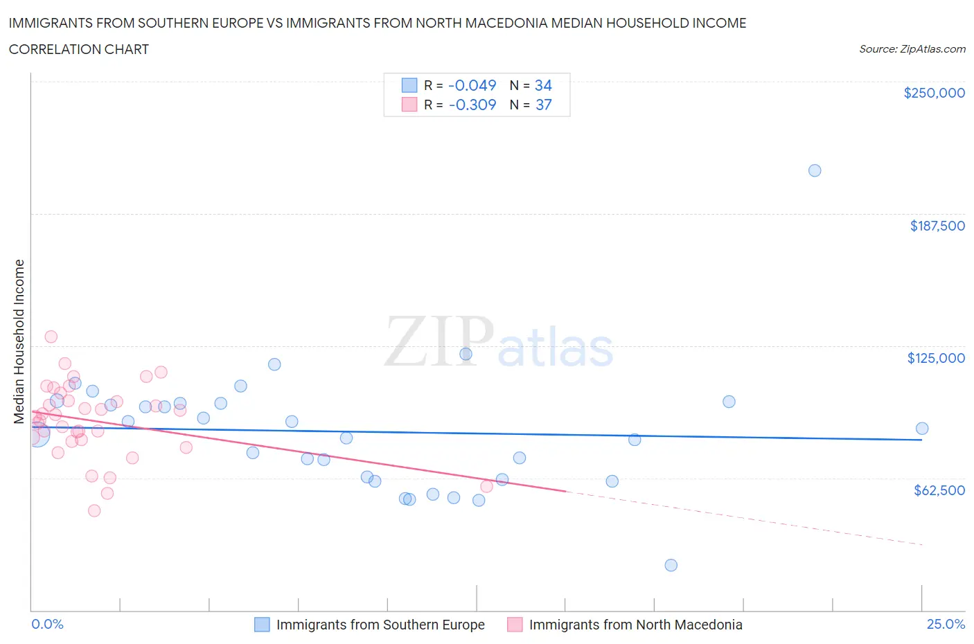 Immigrants from Southern Europe vs Immigrants from North Macedonia Median Household Income