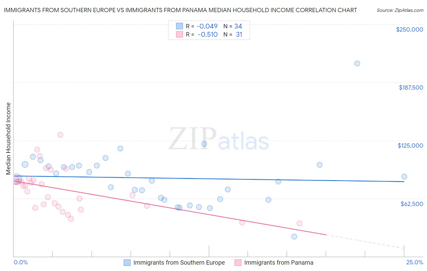 Immigrants from Southern Europe vs Immigrants from Panama Median Household Income