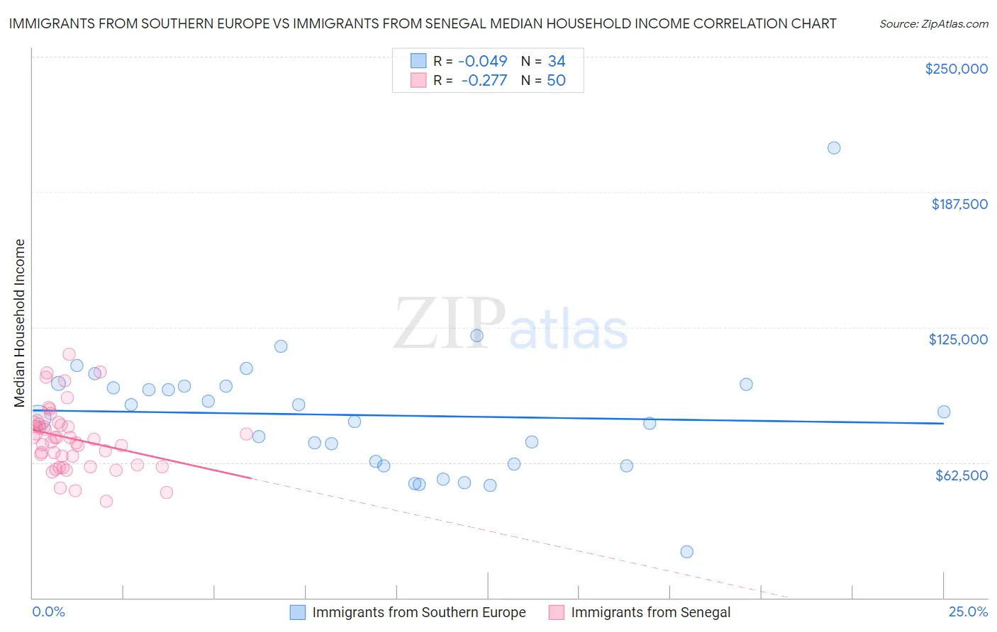 Immigrants from Southern Europe vs Immigrants from Senegal Median Household Income