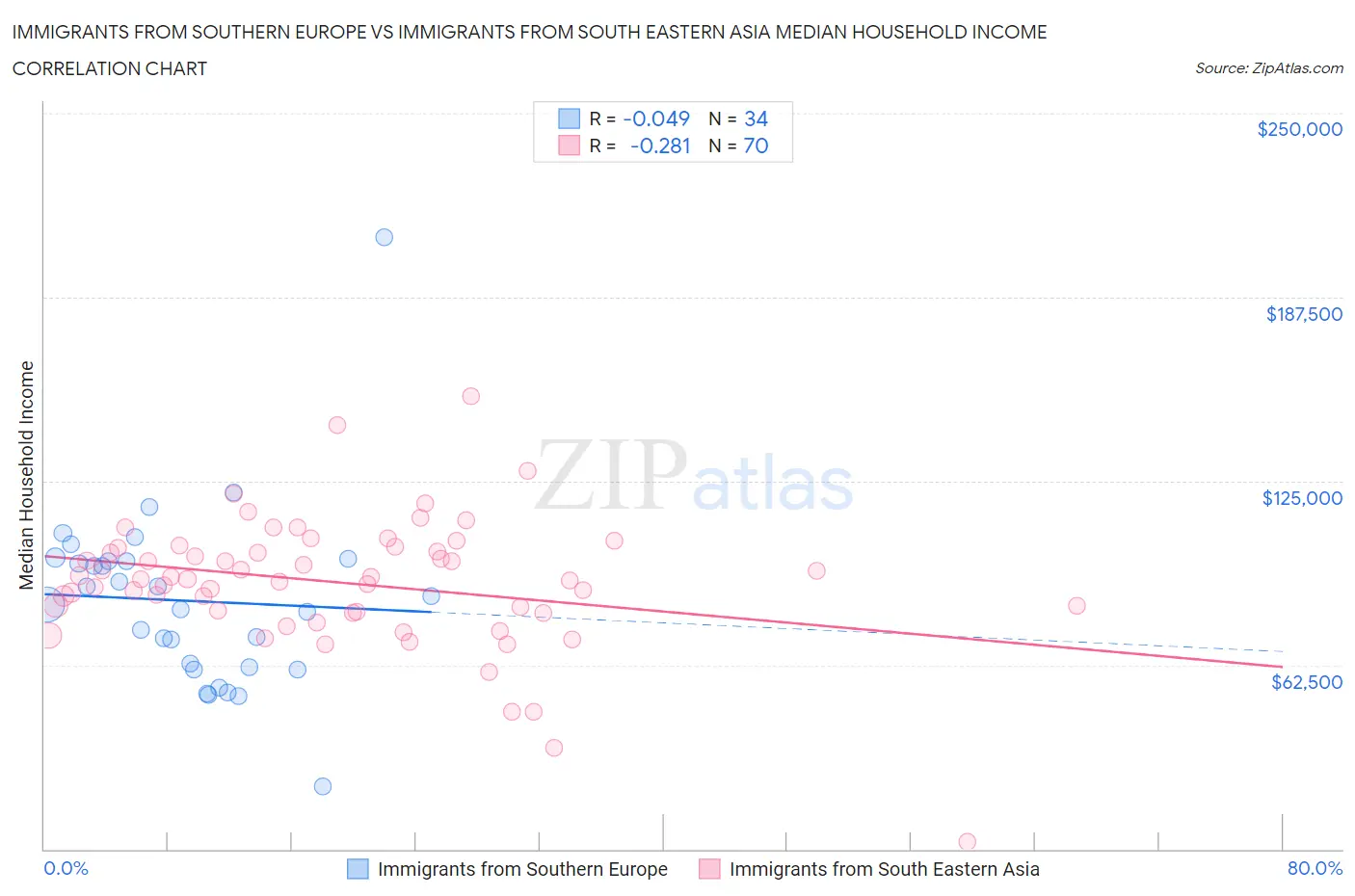 Immigrants from Southern Europe vs Immigrants from South Eastern Asia Median Household Income