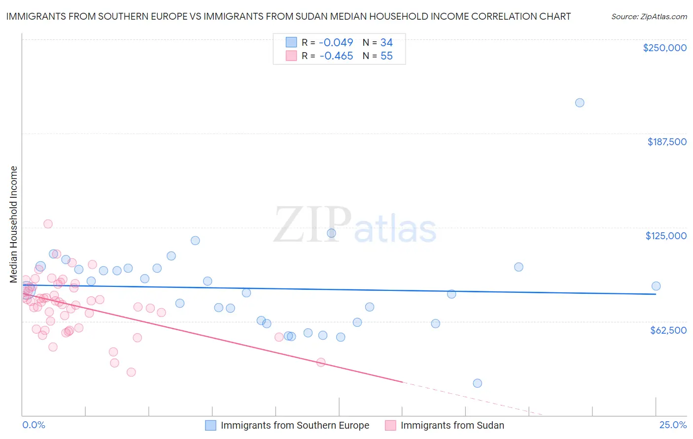 Immigrants from Southern Europe vs Immigrants from Sudan Median Household Income