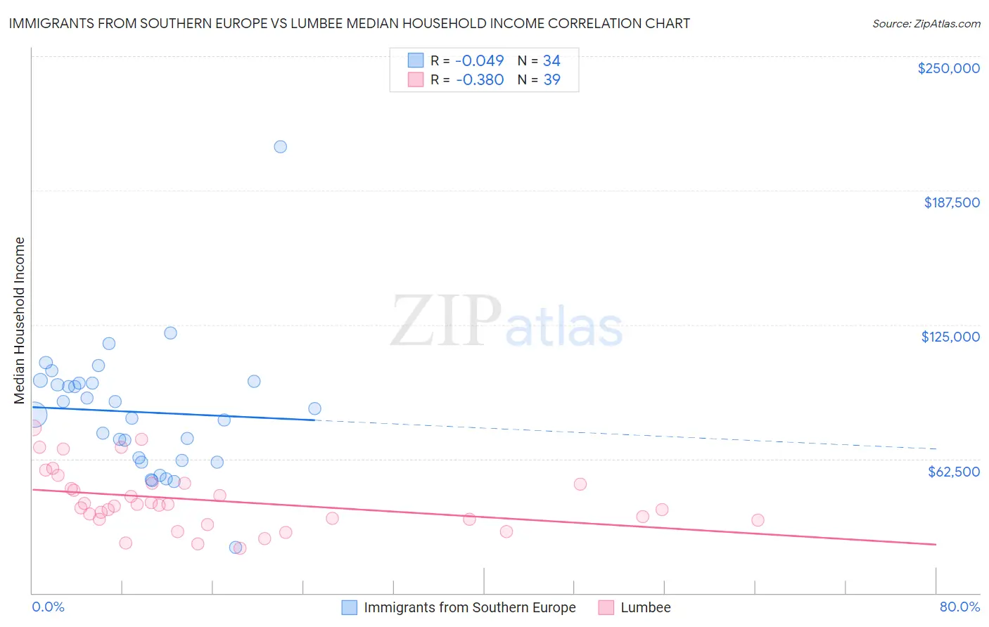 Immigrants from Southern Europe vs Lumbee Median Household Income