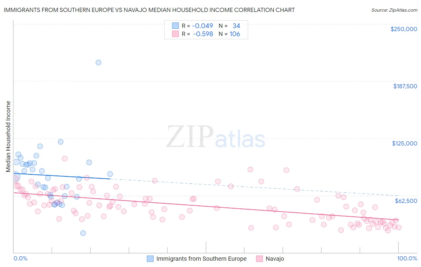 Immigrants from Southern Europe vs Navajo Median Household Income