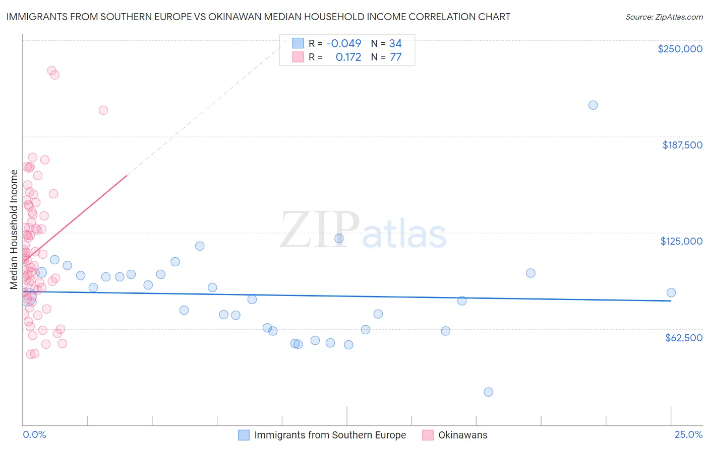 Immigrants from Southern Europe vs Okinawan Median Household Income