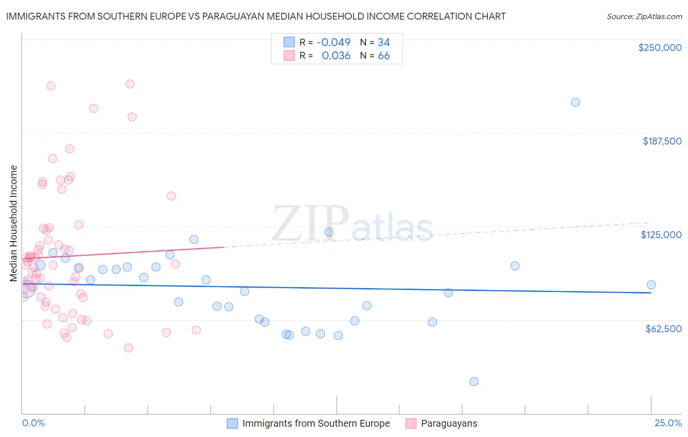 Immigrants from Southern Europe vs Paraguayan Median Household Income