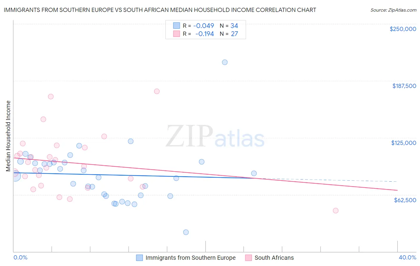 Immigrants from Southern Europe vs South African Median Household Income