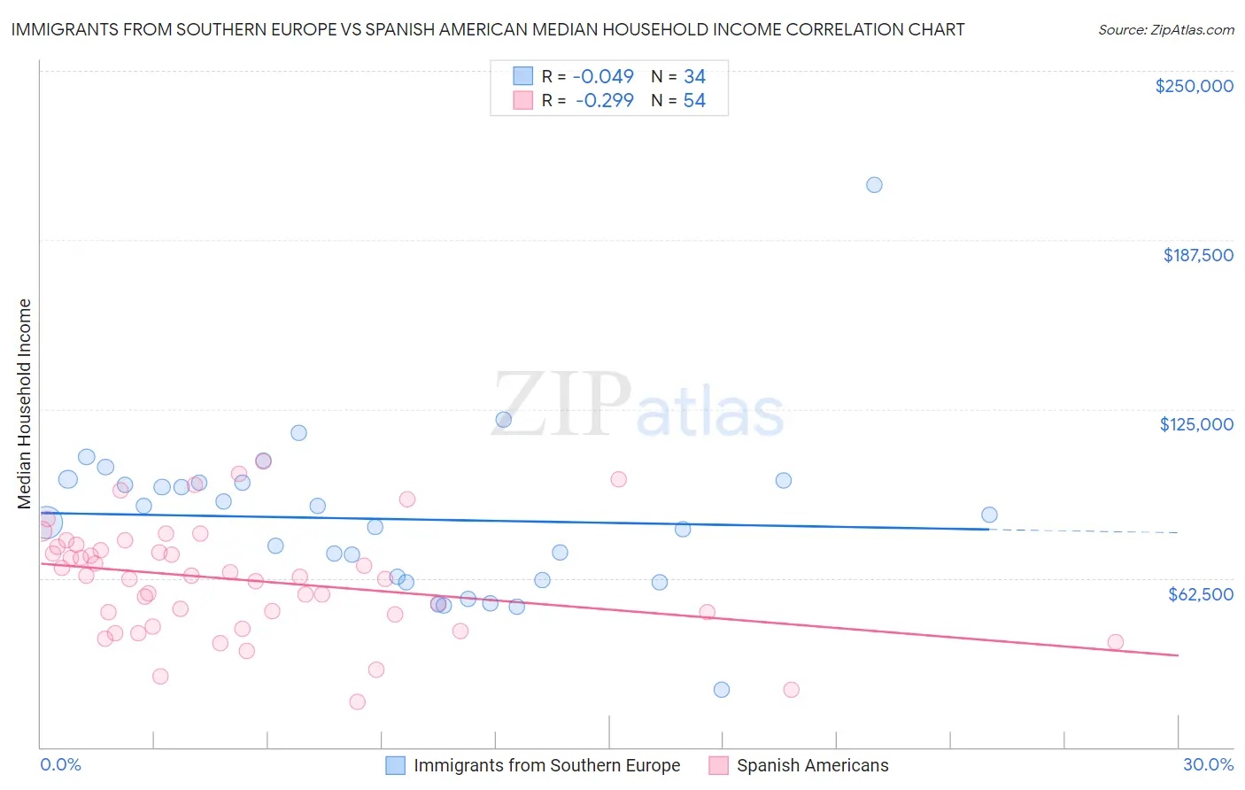 Immigrants from Southern Europe vs Spanish American Median Household Income