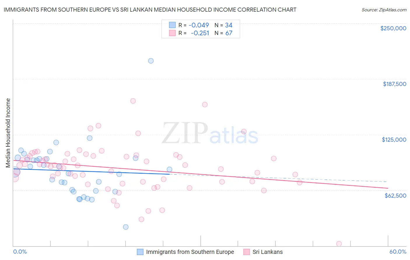 Immigrants from Southern Europe vs Sri Lankan Median Household Income