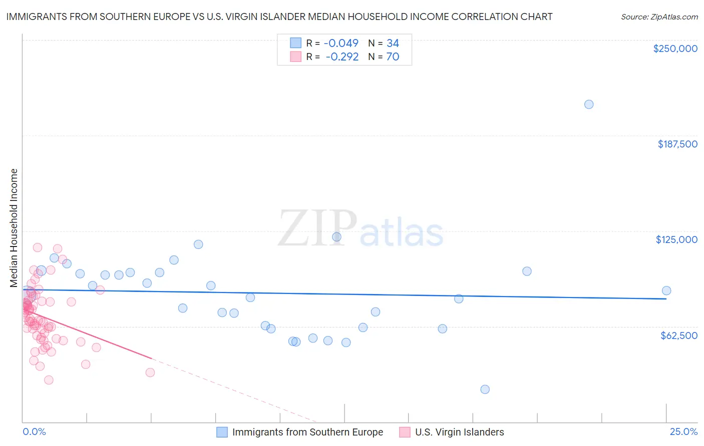 Immigrants from Southern Europe vs U.S. Virgin Islander Median Household Income