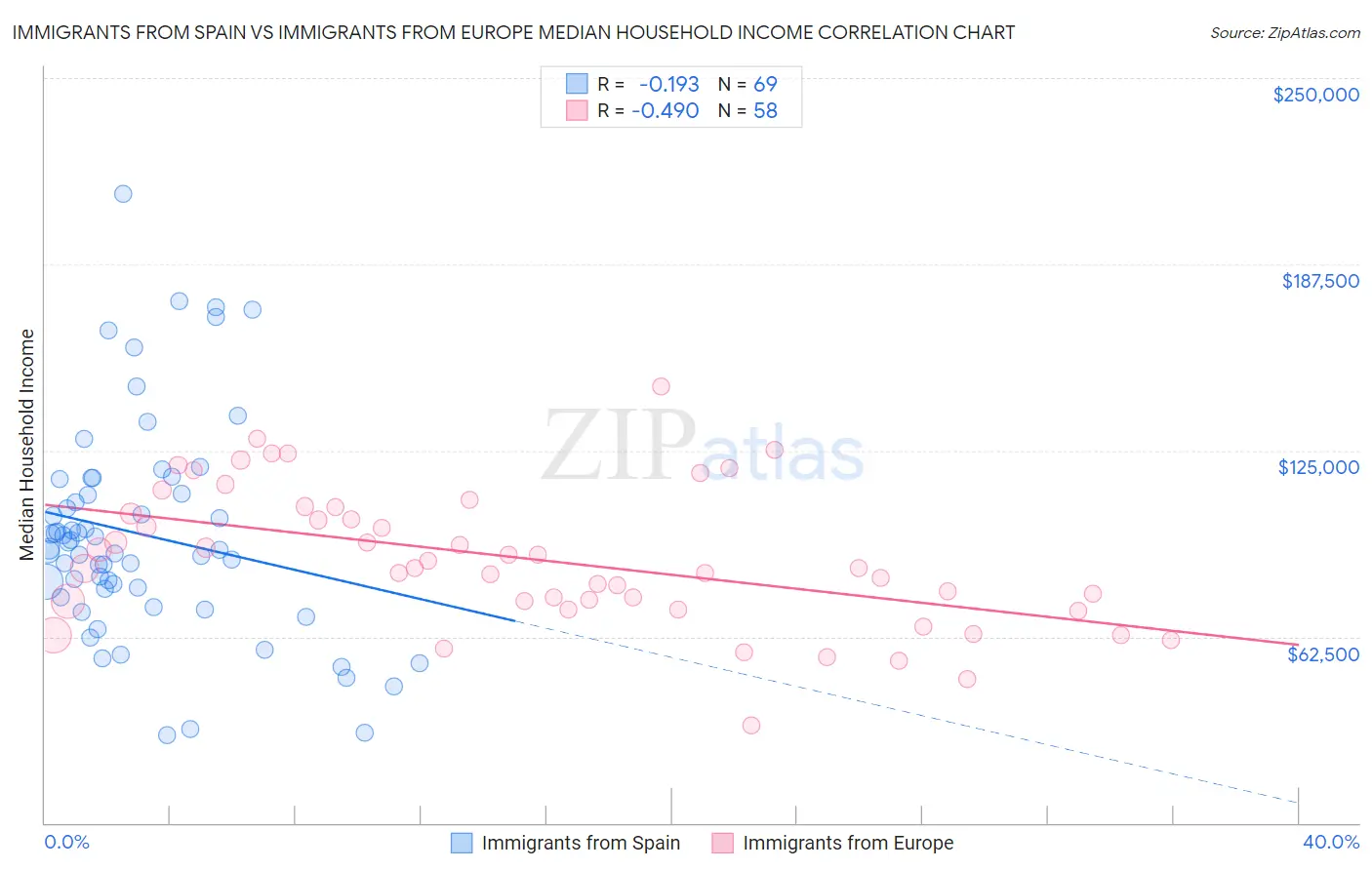 Immigrants from Spain vs Immigrants from Europe Median Household Income