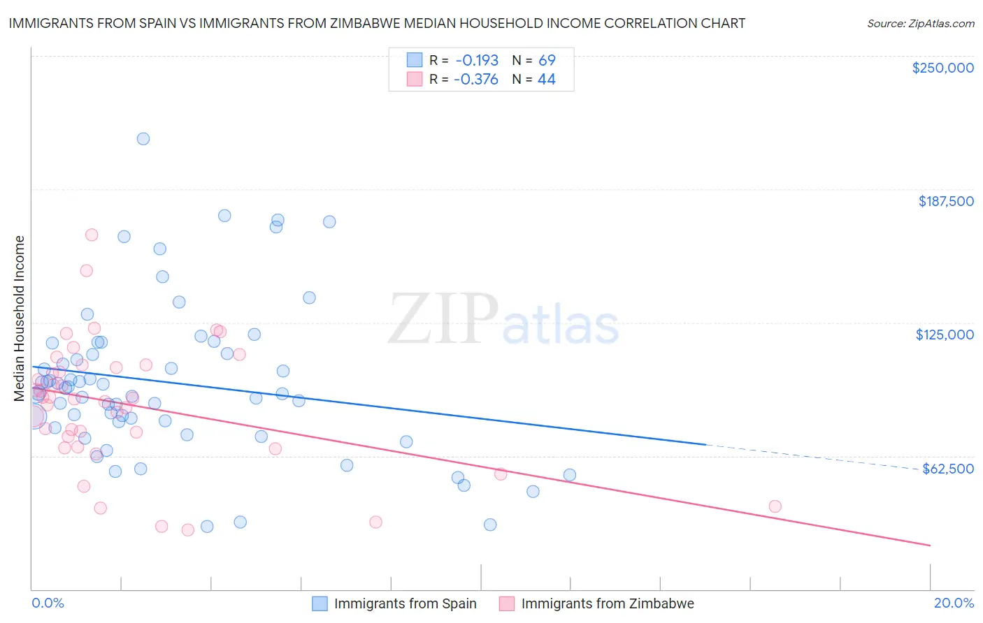 Immigrants from Spain vs Immigrants from Zimbabwe Median Household Income