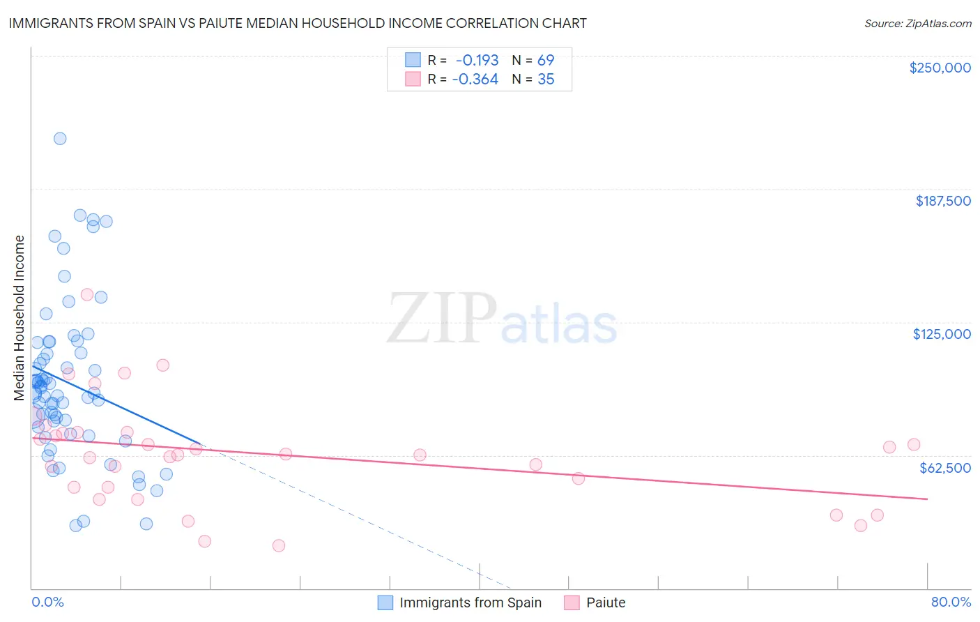 Immigrants from Spain vs Paiute Median Household Income