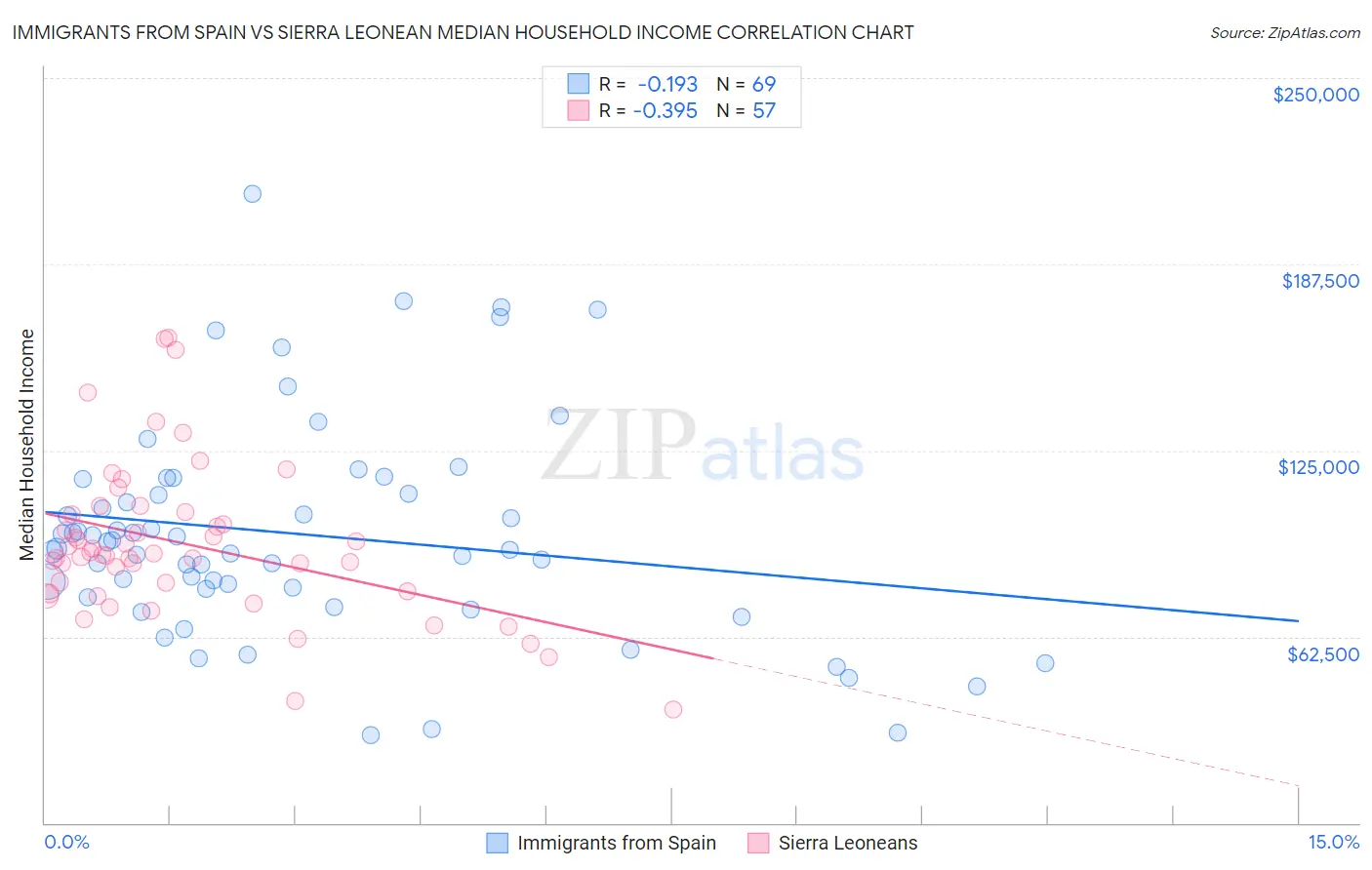 Immigrants from Spain vs Sierra Leonean Median Household Income