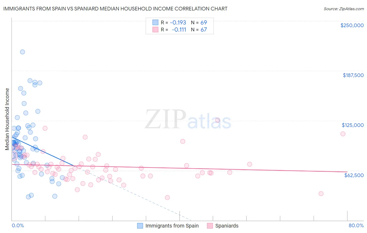 Immigrants from Spain vs Spaniard Median Household Income