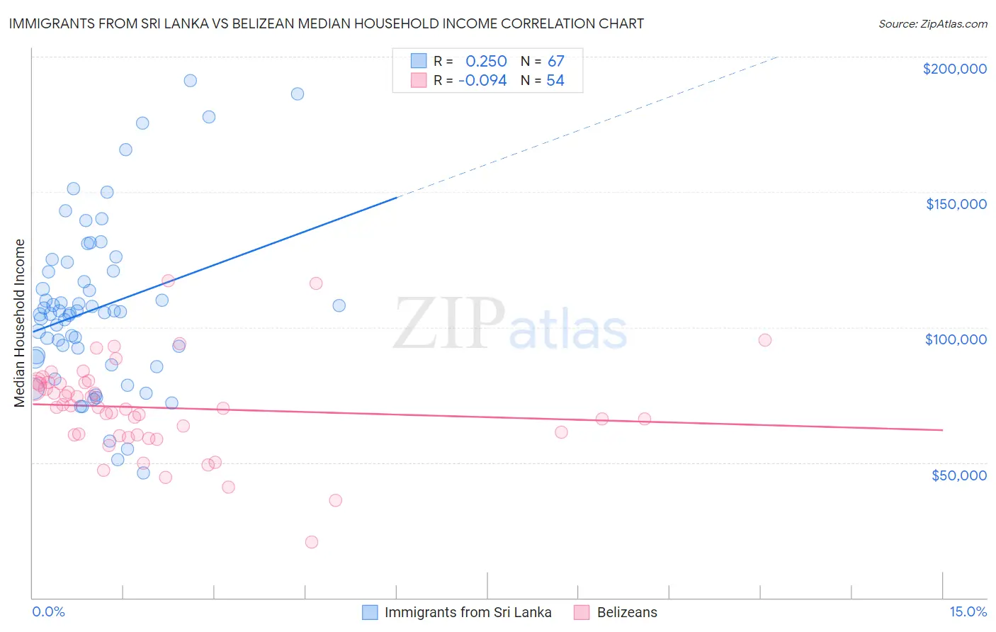 Immigrants from Sri Lanka vs Belizean Median Household Income